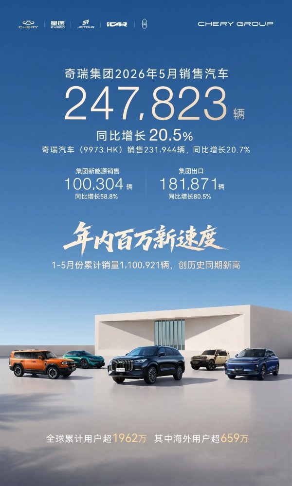 手机百家家乐app官方版 新动力破10万，出口超18万，奇瑞5月销量增超20%